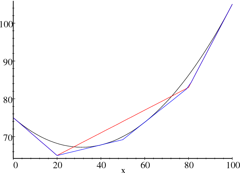 A Tutorial on Stochastic Programming by Shapiro